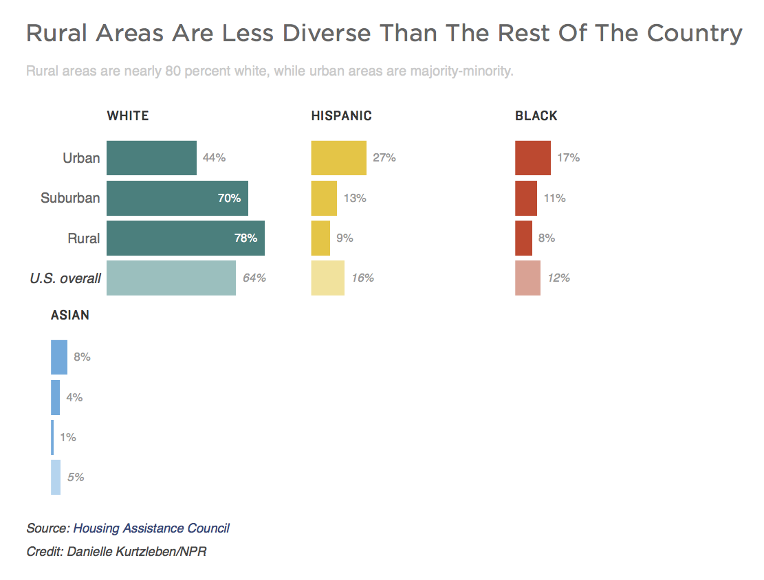rural less diverse